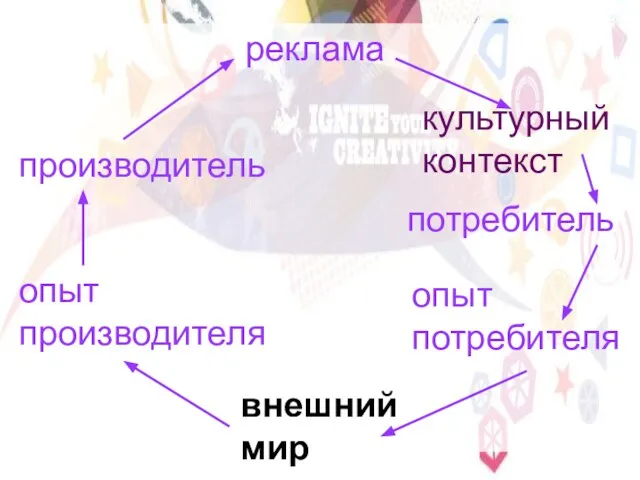 опыт производителя потребитель реклама культурный контекст производитель опыт потребителя внешний мир