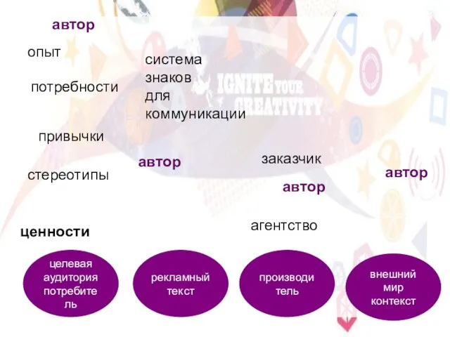 целевая аудитория потребитель производитель внешний мир контекст потребности рекламный текст привычки