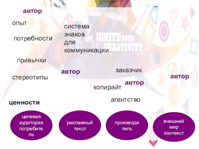 целевая аудитория потребитель производитель внешний мир контекст потребности рекламный текст привычки