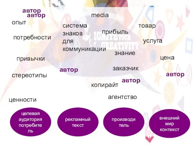 целевая аудитория потребитель производитель внешний мир контекст потребности рекламный текст привычки