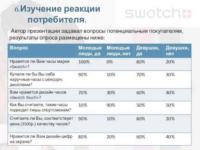 6.Изучение реакции потребителя. Автор презентации задавал вопросы потенциальным покупателям, результаты опроса размещены ниже: