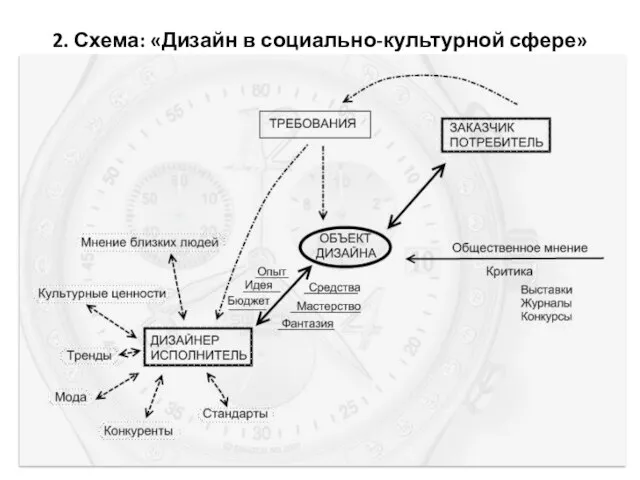 2. Схема: «Дизайн в социально-культурной сфере»