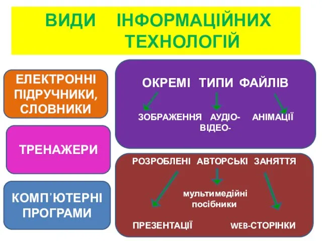 ВИДИ ІНФОРМАЦІЙНИХ ТЕХНОЛОГІЙ ЕЛЕКТРОННІ ПІДРУЧНИКИ, СЛОВНИКИ ОКРЕМІ ТИПИ ФАЙЛІВ ЗОБРАЖЕННЯ АУДІО-