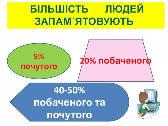 БІЛЬШІСТЬ ЛЮДЕЙ ЗАПАМ᾽ЯТОВУЮТЬ 5% почутого 20% побаченого 40-50% побаченого та почутого