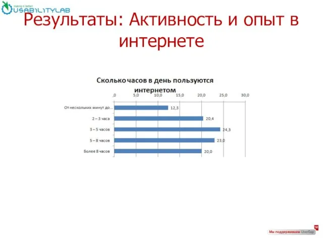 Результаты: Активность и опыт в интернете