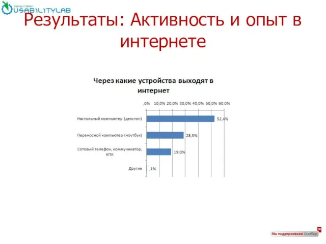 Результаты: Активность и опыт в интернете