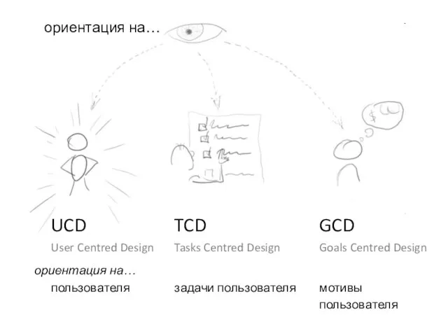 UCD User Centred Design ориентация на… пользователя TCD Tasks Centred Design