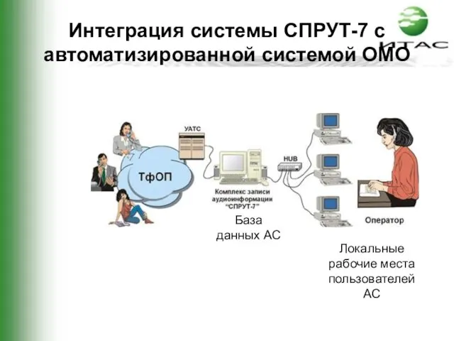 Интеграция системы СПРУТ-7 с автоматизированной системой ОМО База данных АС Локальные рабочие места пользователей АС