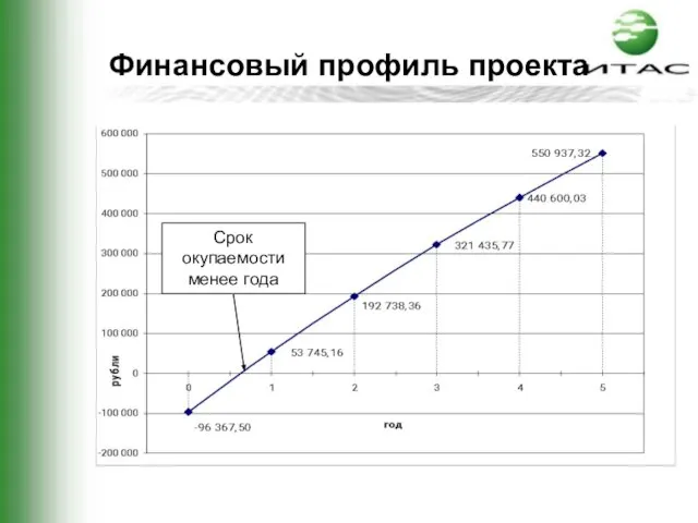 Финансовый профиль проекта Срок окупаемости менее года