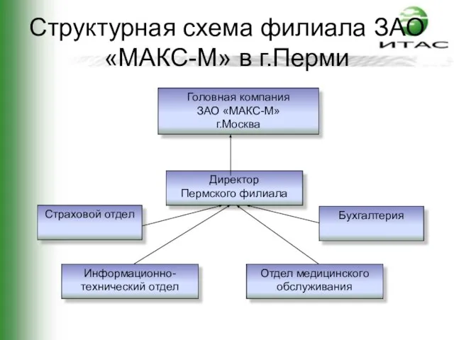 Структурная схема филиала ЗАО «МАКС-М» в г.Перми Головная компания ЗАО «МАКС-М»