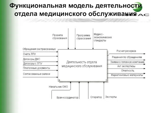 Функциональная модель деятельности отдела медицинского обслуживания