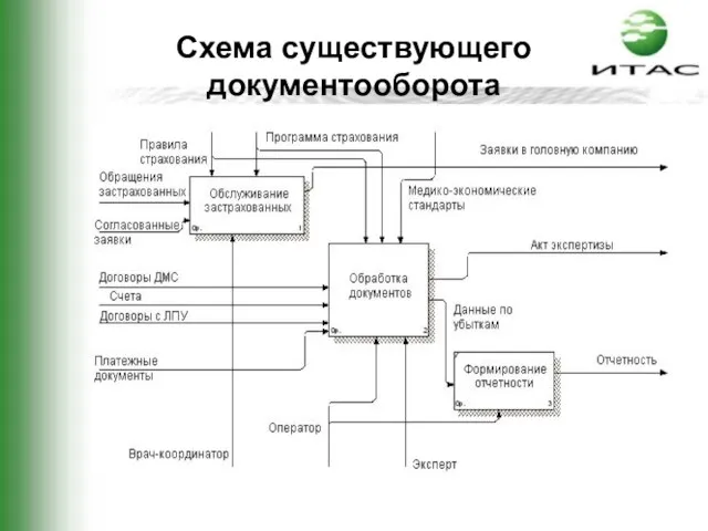 Схема существующего документооборота