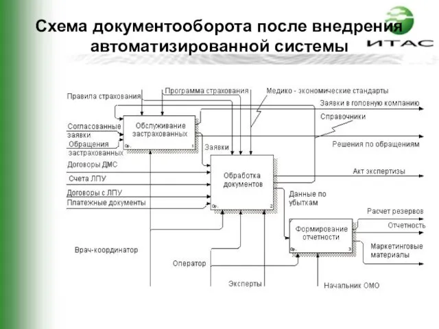 Схема документооборота после внедрения автоматизированной системы
