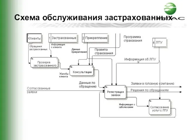 Схема обслуживания застрахованных