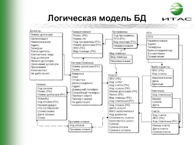 Логическая модель БД