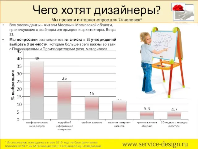 Чего хотят дизайнеры? Мы провели интернет-опрос для 74 человек* Все респонденты