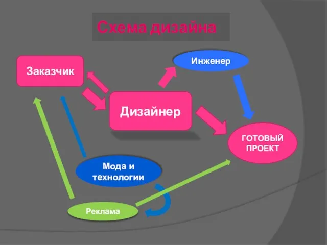 Схема дизайна Дизайнер Заказчик Мода и технологии ГОТОВЫЙ ПРОЕКТ Инженер Реклама