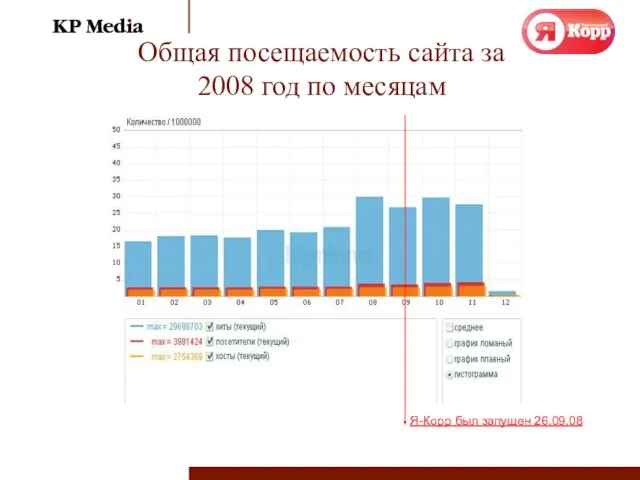 Общая посещаемость сайта за 2008 год по месяцам Я-Корр был запущен 26.09.08