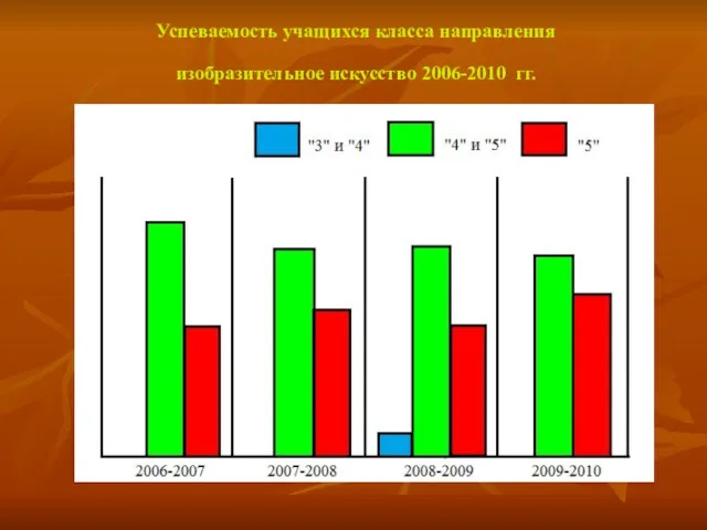 Успеваемость учащихся класса направления изобразительное искусство 2006-2010 гг.