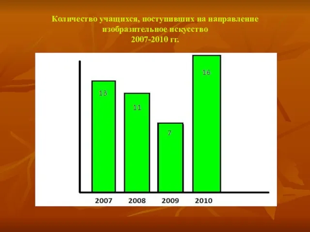 Количество учащихся, поступивших на направление изобразительное искусство 2007-2010 гг.