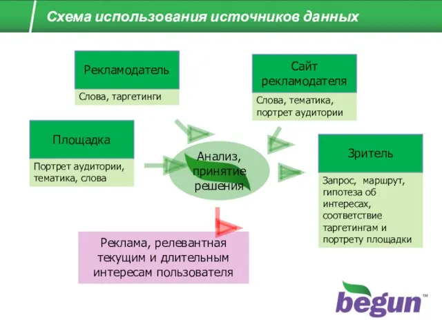 Схема использования источников данных Рекламодатель Слова, таргетинги Сайт рекламодателя Слова, тематика,