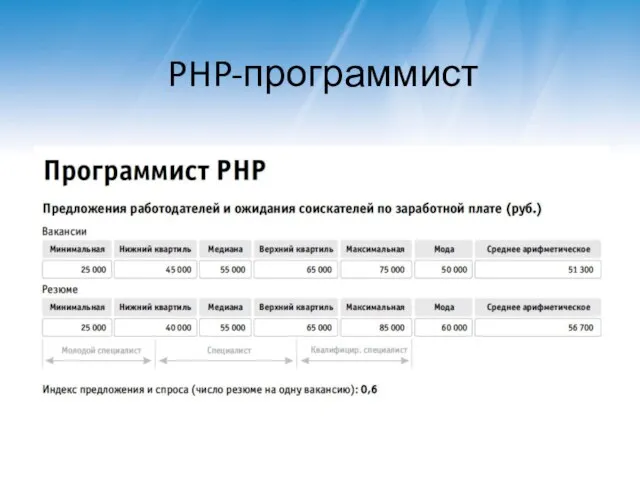 PHP-программист