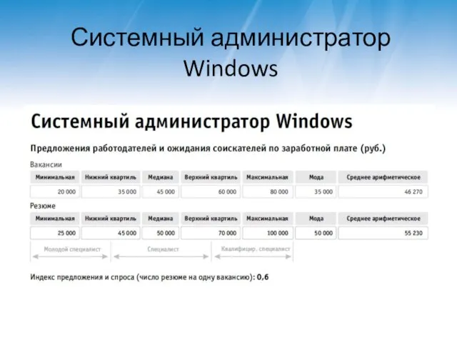 Системный администратор Windows