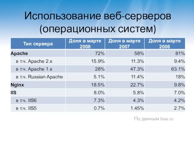 Использование веб-серверов (операционных систем) По данным lexa.ru