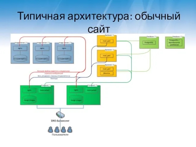 Типичная архитектура: обычный сайт