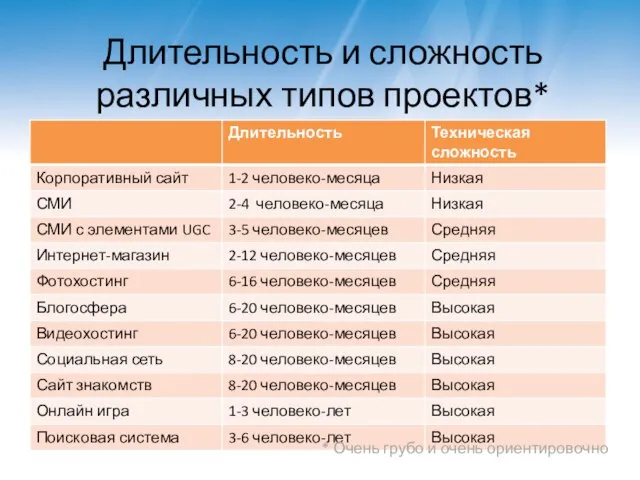 Длительность и сложность различных типов проектов* * Очень грубо и очень ориентировочно