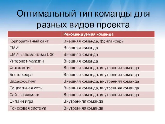 Оптимальный тип команды для разных видов проекта