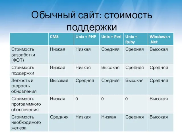 Обычный сайт: стоимость поддержки