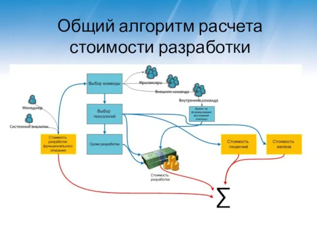 Общий алгоритм расчета стоимости разработки