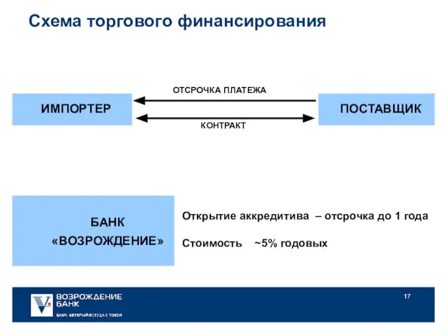 Схема торгового финансирования Открытие аккредитива – отсрочка до 1 года Стоимость ~5% годовых БАНК «ВОЗРОЖДЕНИЕ»