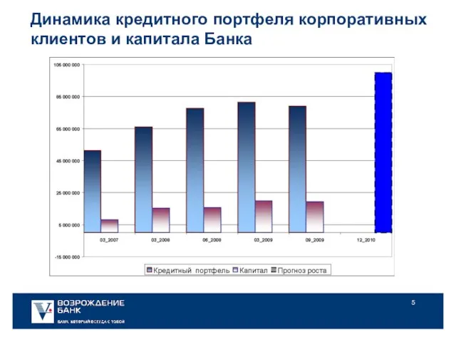 Динамика кредитного портфеля корпоративных клиентов и капитала Банка