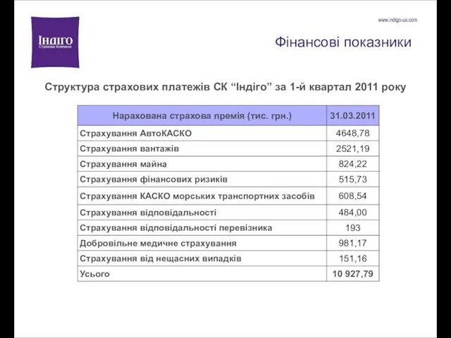 Фінансові показники Структура страхових платежів СК “Індіго” за 1-й квартал 2011 року