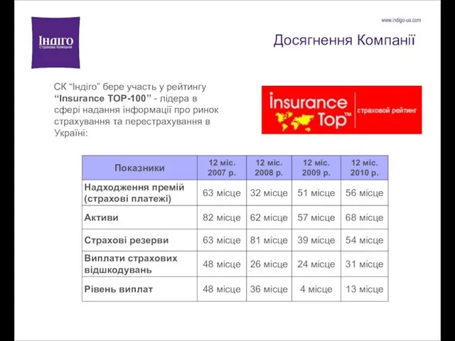 Досягнення Компанії СК “Індіго” бере участь у рейтингу “Insurance TOP-100” -