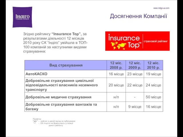 Досягнення Компанії Згідно рейтингу “Insurance Top”, за результатами діяльності 12 місяців