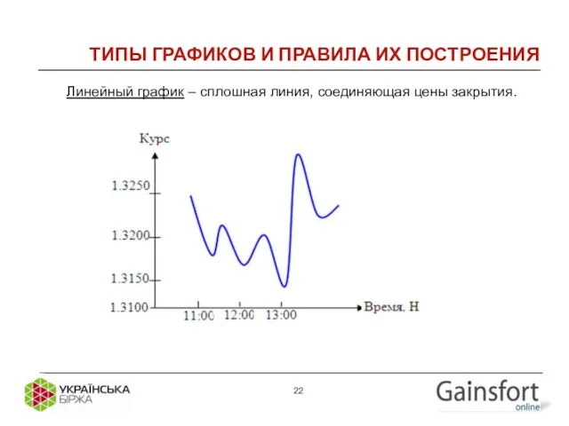 ТИПЫ ГРАФИКОВ И ПРАВИЛА ИХ ПОСТРОЕНИЯ Линейный график – сплошная линия, соединяющая цены закрытия.