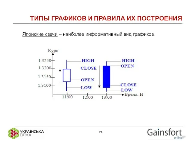 ТИПЫ ГРАФИКОВ И ПРАВИЛА ИХ ПОСТРОЕНИЯ Японские свечи – наиболее информативный вид графиков.