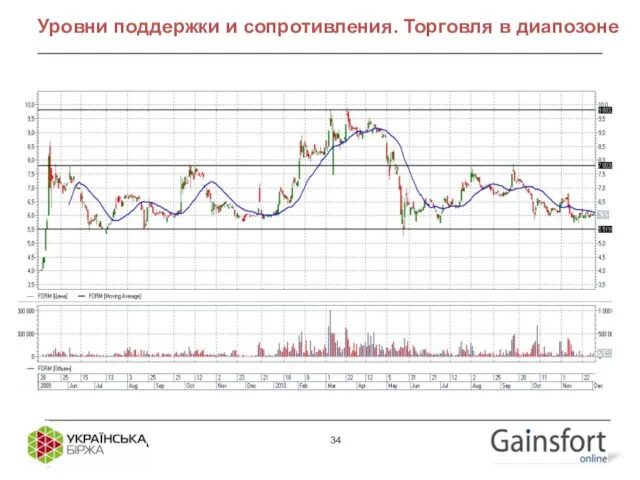 8 Уровни поддержки и сопротивления. Торговля в диапозоне