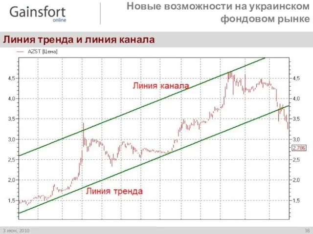 Новые возможности на украинском фондовом рынке Линия тренда и линия канала 3 июн, 2010