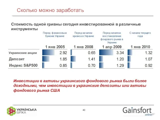 Стоимость одной гривны сегодня инвестированной в различные инструменты Инвестиции в активы