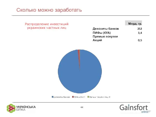 Распределение инвестиций украинских частных лиц Сколько можно заработать