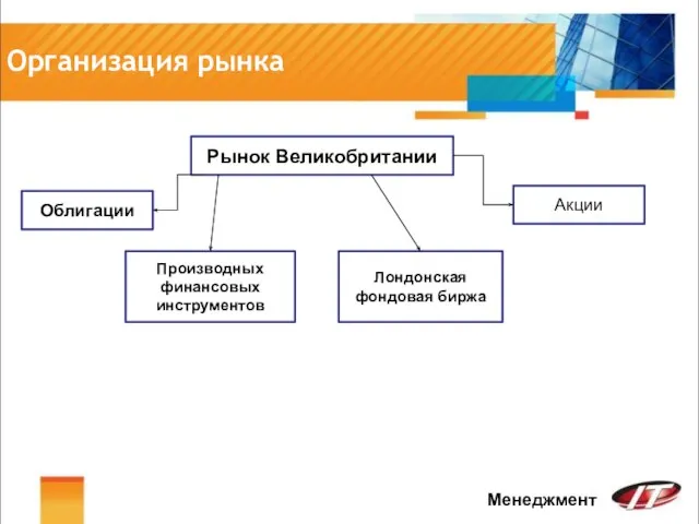 Организация рынка Менеджмент Рынок Великобритании Акции Облигации Производных финансовых инструментов Лондонская фондовая биржа