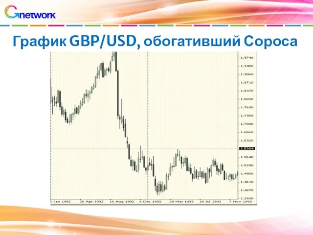 График GBP/USD, обогативший Сороса