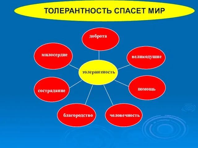 толерантность доброта помощь человечность великодушие милосердие сострадание благородство ТОЛЕРАНТНОСТЬ СПАСЕТ МИР