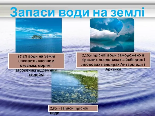 Запаси води на землі 97,2% води на Землі належить солоним океанам,