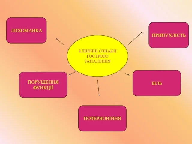 ЛИХОМАНКА КЛІНІЧНІ ОЗНАКИ ГОСТРОГО ЗАПАЛЕННЯ ПОРУШЕННЯ ФУНКЦІЇ БІЛЬ ПОЧЕРВОНІННЯ ПРИПУХЛІСТЬ