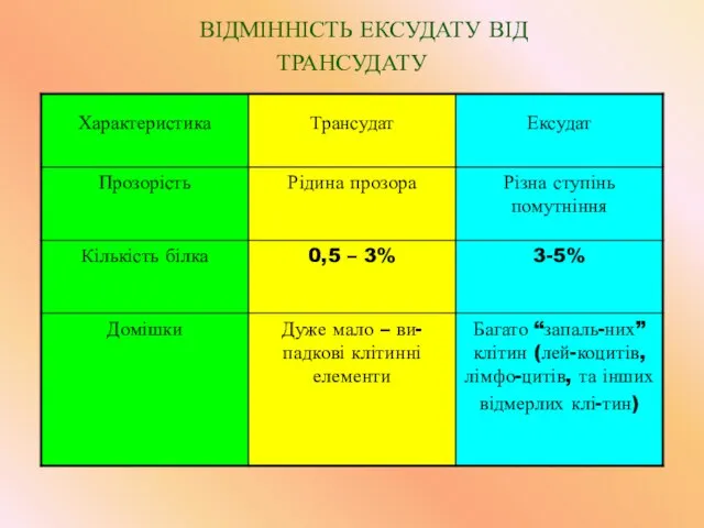 ВІДМІННІСТЬ ЕКСУДАТУ ВІД ТРАНСУДАТУ